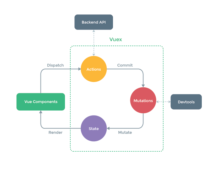 Vuex 工作原理图